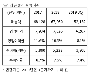 %EC%B5%9C%EA%B7%BC3%EB%85%84%EC%8B%A4%EC%A0%81%EC%B6%94%EC%9D%B4%ED%91%9C.png%7C300%2C240%7C20200228073210160_quickp1.png