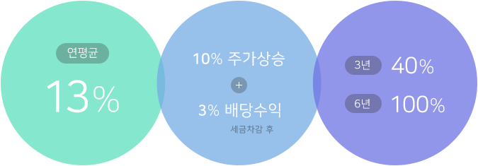 연평균 13% = 10% 주가상승 + 3% 배당수익 = 3년 40% / 6년 100%
