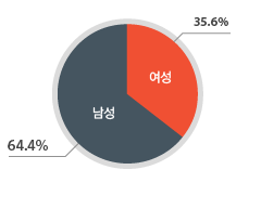 ���� 64.4%