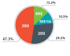 30�� 47.3%