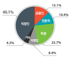 ������ 40.1%