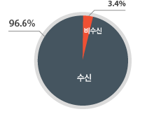 ���� 96.6%