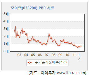 즉시분석] 모아텍 2%↑…Pbr 0.7배 - 아이투자