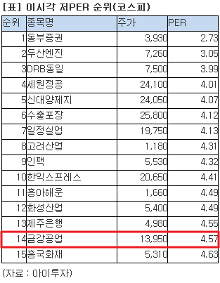 즉시분석] 금강공업 0.7%↑...Per 4.6배 - 아이투자