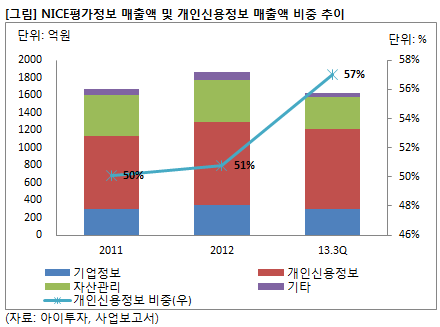 즉시분석] Nice평가정보, 실적 개선...배경은? - 아이투자