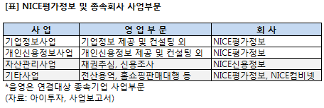 Nice평가, 개인정보관리 성장..