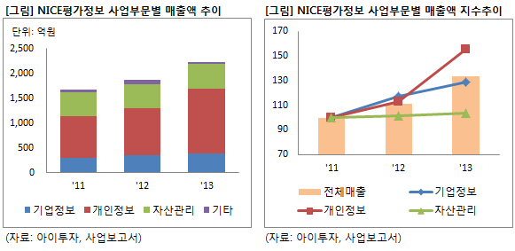 Nice평가, 개인정보관리 성장..