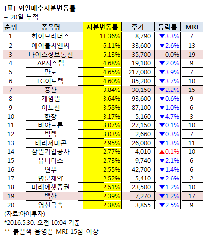 백산, 빅텍 매수 중