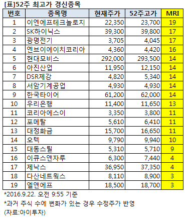 52주 최고가 이엔에프테크놀로지 등 19개 장중 신고가 - 아이투자