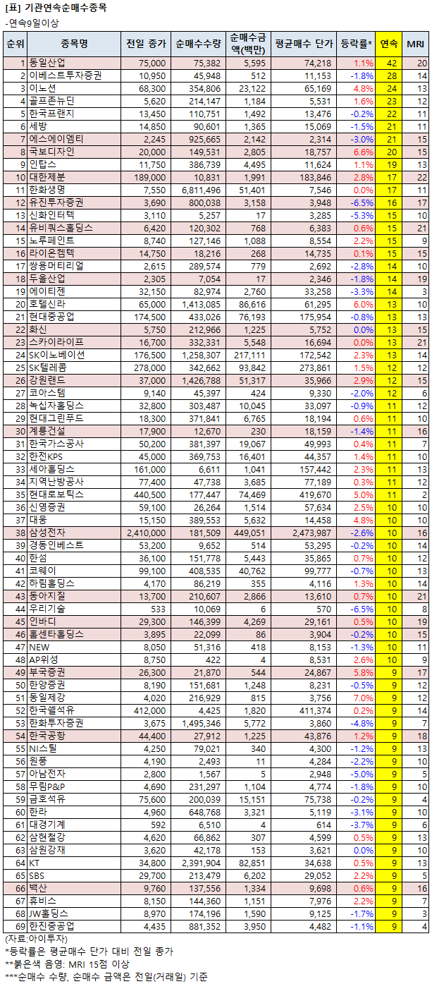 연속 순매수 종목 매력도] 기관, 한국공항 9일째 매수 : 뉴스 > 아이투자 - 대한민국 NO1 가치투자포털