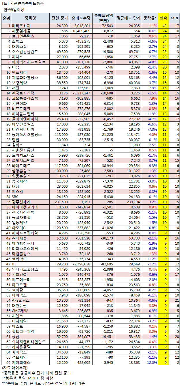 연속 순매도 종목 매력도] 기관, 현대제철 9일째 팔아 : 뉴스 > 아이투자 - 대한민국 NO1 가치투자포털