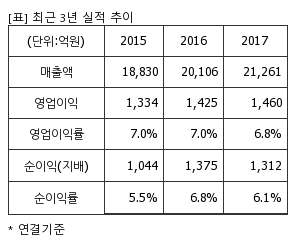%EC%B5%9C%EA%B7%BC3%EB%85%84%EC%8B%A4%EC%A0%81%EC%B6%94%EC%9D%B4%ED%91%9C.png%7C300%2C240%7C20180410074552778_quickp1.png