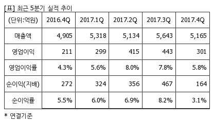 %EC%B5%9C%EA%B7%BC5%EB%B6%84%EA%B8%B0%EC%8B%A4%EC%A0%81%EC%B6%94%EC%9D%B4%ED%91%9C.png%7C414%2C240%7C20180424114109432_quickp2.png