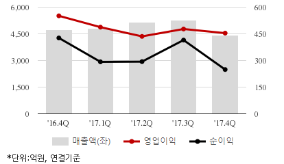 %EC%B5%9C%EA%B7%BC5%EB%B6%84%EA%B8%B0%EC%8B%A4%EC%A0%81%EC%B6%94%EC%9D%B4%EC%B0%A8%ED%8A%B8.png%7C414%2C240%7C20180524091039984_quickc2.png