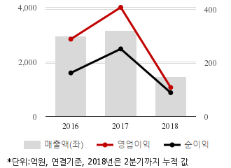 %EC%B5%9C%EA%B7%BC3%EB%85%84%EC%8B%A4%EC%A0%81%EC%B6%94%EC%9D%B4%EC%B0%A8%ED%8A%B8.png%7C330%2C205%7C20181010092117524_quickc1.png