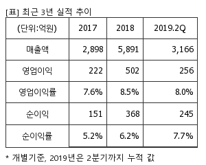 %EC%B5%9C%EA%B7%BC3%EB%85%84%EC%8B%A4%EC%A0%81%EC%B6%94%EC%9D%B4%ED%91%9C.png%7C300%2C240%7C20191022082032564_quickp1.png