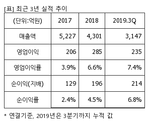 %EC%B5%9C%EA%B7%BC3%EB%85%84%EC%8B%A4%EC%A0%81%EC%B6%94%EC%9D%B4%ED%91%9C.png%7C300%2C240%7C20200122073151181_quickp1.png