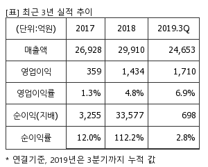 %EC%B5%9C%EA%B7%BC3%EB%85%84%EC%8B%A4%EC%A0%81%EC%B6%94%EC%9D%B4%ED%91%9C.png%7C300%2C240%7C20200203090240428_quickp1.png