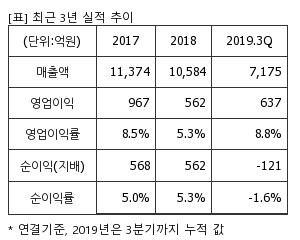 %EC%B5%9C%EA%B7%BC3%EB%85%84%EC%8B%A4%EC%A0%81%EC%B6%94%EC%9D%B4%ED%91%9C.png%7C300%2C240%7C20200203093821151_quickp1.png