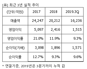 %EC%B5%9C%EA%B7%BC3%EB%85%84%EC%8B%A4%EC%A0%81%EC%B6%94%EC%9D%B4%ED%91%9C.png%7C300%2C240%7C20200214132836148_quickp1.png