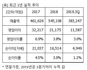 %EC%B5%9C%EA%B7%BC3%EB%85%84%EC%8B%A4%EC%A0%81%EC%B6%94%EC%9D%B4%ED%91%9C.png%7C300%2C240%7C20200305073118859_quickp1.png