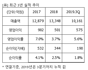 %EC%B5%9C%EA%B7%BC3%EB%85%84%EC%8B%A4%EC%A0%81%EC%B6%94%EC%9D%B4%ED%91%9C.png%7C300%2C240%7C20200316081633978_quickp1.png