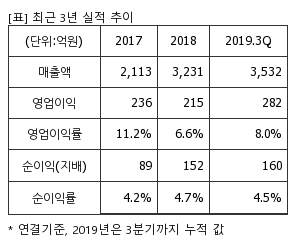 %EC%B5%9C%EA%B7%BC3%EB%85%84%EC%8B%A4%EC%A0%81%EC%B6%94%EC%9D%B4%ED%91%9C.png%7C300%2C240%7C20200320100850800_quickp1.png