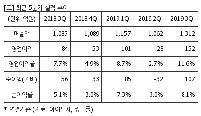 %EC%B5%9C%EA%B7%BC5%EB%B6%84%EA%B8%B0%EC%8B%A4%EC%A0%81%EC%B6%94%EC%9D%B4%ED%91%9C.png%7C414%2C240%7C20200320100853968_quickp2.png