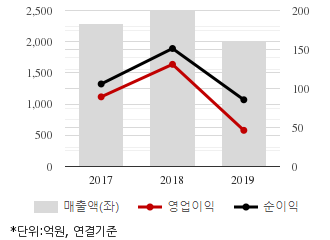 %EC%B5%9C%EA%B7%BC3%EB%85%84%EC%8B%A4%EC%A0%81%EC%B6%94%EC%9D%B4%EC%B0%A8%ED%8A%B8.png%7C330%2C205%7C20200323080019870_quickc1.png