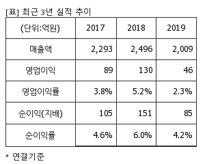 %EC%B5%9C%EA%B7%BC3%EB%85%84%EC%8B%A4%EC%A0%81%EC%B6%94%EC%9D%B4%ED%91%9C.png%7C300%2C240%7C20200323080020131_quickp1.png