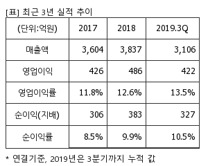 %EC%B5%9C%EA%B7%BC3%EB%85%84%EC%8B%A4%EC%A0%81%EC%B6%94%EC%9D%B4%ED%91%9C.png%7C300%2C240%7C20200323080055953_quickp1.png