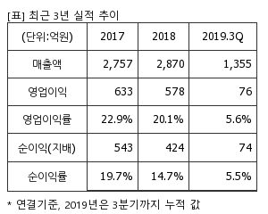 %EC%B5%9C%EA%B7%BC3%EB%85%84%EC%8B%A4%EC%A0%81%EC%B6%94%EC%9D%B4%ED%91%9C.png%7C300%2C240%7C2020032308352886_quickp1.png
