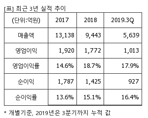 %EC%B5%9C%EA%B7%BC3%EB%85%84%EC%8B%A4%EC%A0%81%EC%B6%94%EC%9D%B4%ED%91%9C.png%7C300%2C240%7C20200323084135993_quickp1.png