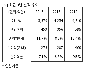 %EC%B5%9C%EA%B7%BC3%EB%85%84%EC%8B%A4%EC%A0%81%EC%B6%94%EC%9D%B4%ED%91%9C.png%7C300%2C240%7C20200325082214397_quickp1.png