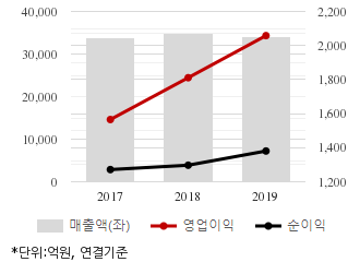 %EC%B5%9C%EA%B7%BC3%EB%85%84%EC%8B%A4%EC%A0%81%EC%B6%94%EC%9D%B4%EC%B0%A8%ED%8A%B8.png%7C330%2C205%7C20200326073152231_quickc1.png