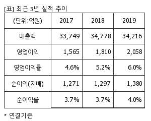 %EC%B5%9C%EA%B7%BC3%EB%85%84%EC%8B%A4%EC%A0%81%EC%B6%94%EC%9D%B4%ED%91%9C.png%7C300%2C240%7C20200326073152968_quickp1.png