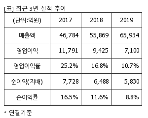 %EC%B5%9C%EA%B7%BC3%EB%85%84%EC%8B%A4%EC%A0%81%EC%B6%94%EC%9D%B4%ED%91%9C.png%7C300%2C240%7C20200326082512505_quickp1.png