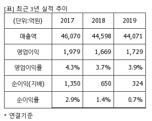 %EC%B5%9C%EA%B7%BC3%EB%85%84%EC%8B%A4%EC%A0%81%EC%B6%94%EC%9D%B4%ED%91%9C.png%7C300%2C240%7C20200326102620949_quickp1.png