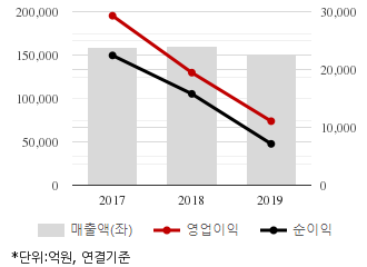 %EC%B5%9C%EA%B7%BC3%EB%85%84%EC%8B%A4%EC%A0%81%EC%B6%94%EC%9D%B4%EC%B0%A8%ED%8A%B8.png%7C330%2C205%7C20200326102752588_quickc1.png