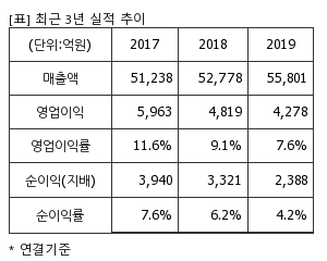 %EC%B5%9C%EA%B7%BC3%EB%85%84%EC%8B%A4%EC%A0%81%EC%B6%94%EC%9D%B4%ED%91%9C.png%7C300%2C240%7C20200326111649514_quickp1.png