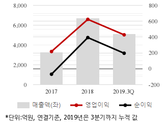 %EC%B5%9C%EA%B7%BC3%EB%85%84%EC%8B%A4%EC%A0%81%EC%B6%94%EC%9D%B4%EC%B0%A8%ED%8A%B8.png%7C330%2C205%7C20200327073059287_quickc1.png