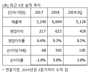 %EC%B5%9C%EA%B7%BC3%EB%85%84%EC%8B%A4%EC%A0%81%EC%B6%94%EC%9D%B4%ED%91%9C.png%7C300%2C240%7C20200327073100921_quickp1.png