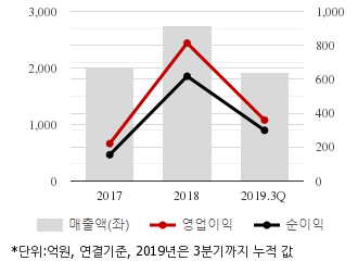 %EC%B5%9C%EA%B7%BC3%EB%85%84%EC%8B%A4%EC%A0%81%EC%B6%94%EC%9D%B4%EC%B0%A8%ED%8A%B8.png%7C330%2C205%7C20200327073204476_quickc1.png