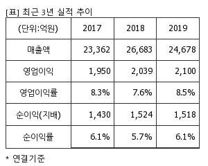 %EC%B5%9C%EA%B7%BC3%EB%85%84%EC%8B%A4%EC%A0%81%EC%B6%94%EC%9D%B4%ED%91%9C.png%7C300%2C240%7C20200327073341343_quickp1.png