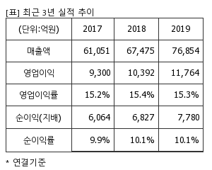 %EC%B5%9C%EA%B7%BC3%EB%85%84%EC%8B%A4%EC%A0%81%EC%B6%94%EC%9D%B4%ED%91%9C.png%7C300%2C240%7C20200330085333891_quickp1.png