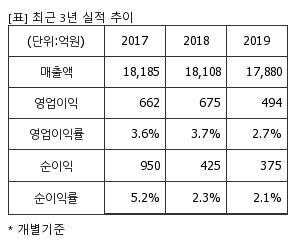 %EC%B5%9C%EA%B7%BC3%EB%85%84%EC%8B%A4%EC%A0%81%EC%B6%94%EC%9D%B4%ED%91%9C.png%7C300%2C240%7C20200331073144525_quickp1.png