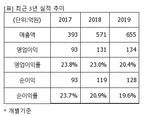 %EC%B5%9C%EA%B7%BC3%EB%85%84%EC%8B%A4%EC%A0%81%EC%B6%94%EC%9D%B4%ED%91%9C.png%7C300%2C240%7C20200402074737446_quickp1.png