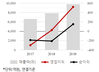 %EC%B5%9C%EA%B7%BC3%EB%85%84%EC%8B%A4%EC%A0%81%EC%B6%94%EC%9D%B4%EC%B0%A8%ED%8A%B8.png%7C330%2C205%7C20200403073108112_quickc1.png