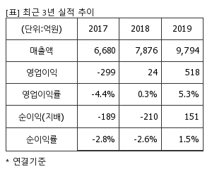 %EC%B5%9C%EA%B7%BC3%EB%85%84%EC%8B%A4%EC%A0%81%EC%B6%94%EC%9D%B4%ED%91%9C.png%7C300%2C240%7C20200403073109726_quickp1.png