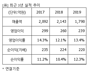 %EC%B5%9C%EA%B7%BC3%EB%85%84%EC%8B%A4%EC%A0%81%EC%B6%94%EC%9D%B4%ED%91%9C.png%7C300%2C240%7C20200403091445944_quickp1.png